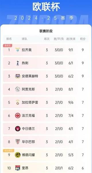 37岁佩德罗欧联杯三场首发 2球2助攻助拉齐奥登顶